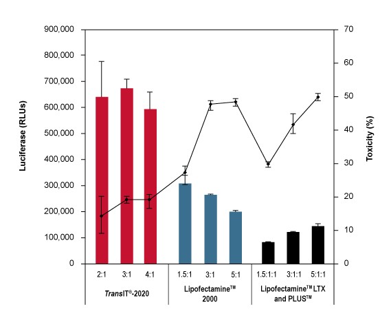 代理最专业转染试剂专家Mirus——高效广谱低毒转染试剂TransIT®2020