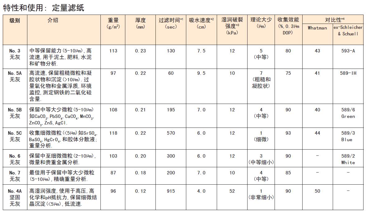 NO.4A-90mm-日本Advantec NO.4A坚固无灰定量滤纸90mm