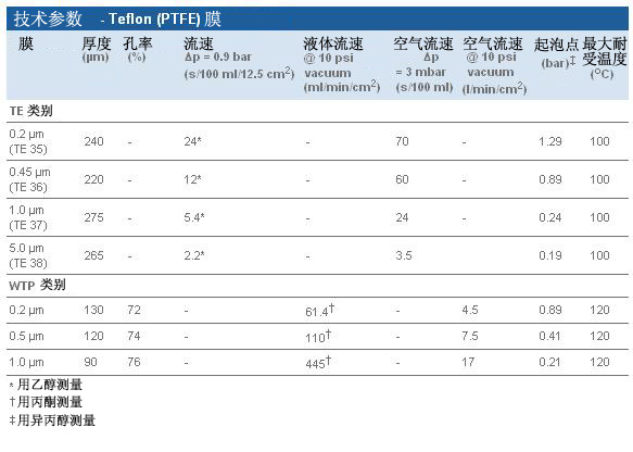 10411411, 10411311-Whatman 沃特曼 Teflon（PTFE）膜