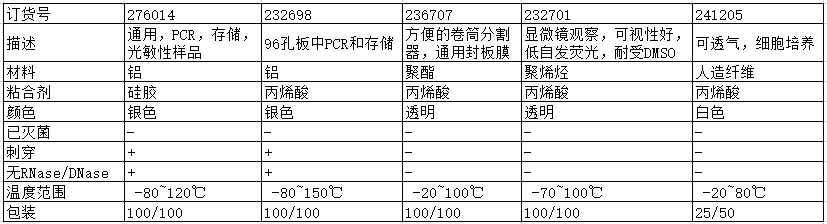 Nunc 微孔板封板膜 预切割 276014