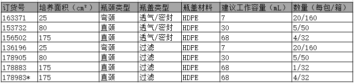 Nunc 标准培养瓶