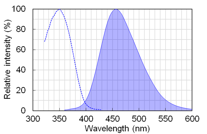 CytoSeeing（Reversible Cytoplasm Blue）                              可清洗去除的细胞染色探针