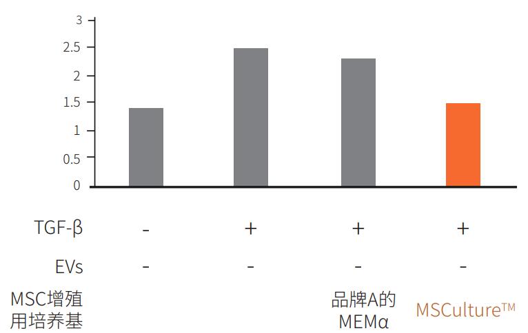 MSCulture™ High Growth基础培养基及配套添加剂                              适用于细胞外囊泡生产的间充质干细胞增殖培养基