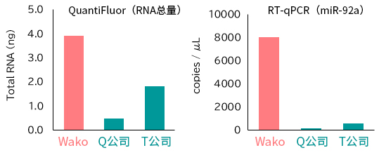 纯化细胞外囊泡（EV）用miRNA提取试剂盒