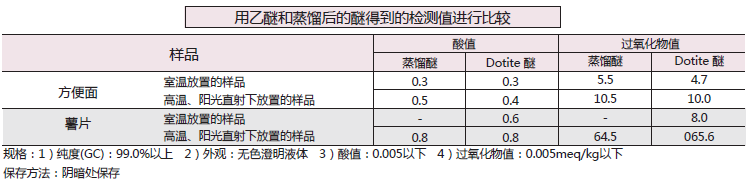 油脂酸值· 过氧化物值检测用