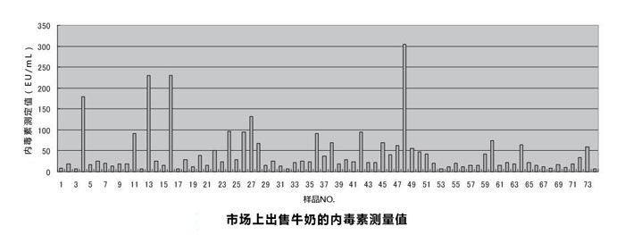 内毒素检测仪ET-6000