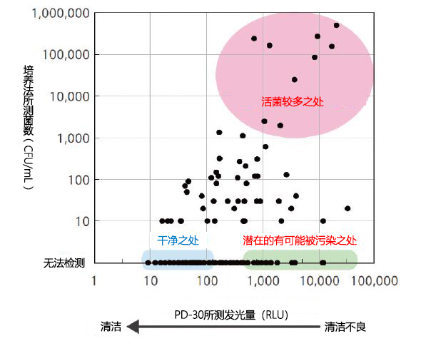 Lumitester Smart                              ATP荧光检测（ATP荧光检测仪PD-30的升级版）