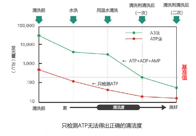 Lumitester Smart                              ATP荧光检测（ATP荧光检测仪PD-30的升级版）