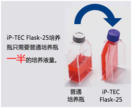 iP-TEC® Flask-25 培养瓶系列                              细胞培养瓶（活细胞运输用）