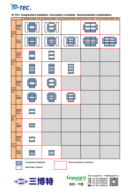 iP-TEC® 培养皿·微孔板用运输设备                              Secondary container PC-0.5