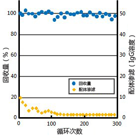 KANEKA KanCapA™                              新标准　抗体纯化树脂