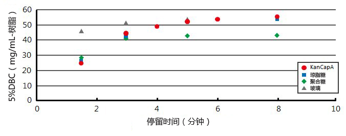 KANEKA KanCapA™                              新标准　抗体纯化树脂