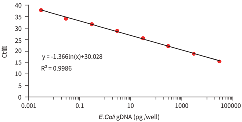 QCdetect™ 残留DNA检测试剂盒，大肠杆菌用                              QCdetect™ Residual DNA Detection Kit for E. coli