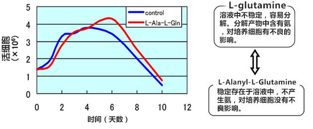 L-Alanyl-L-Glutamine溶液（细胞培养中L-谷氨酰胺替代物）