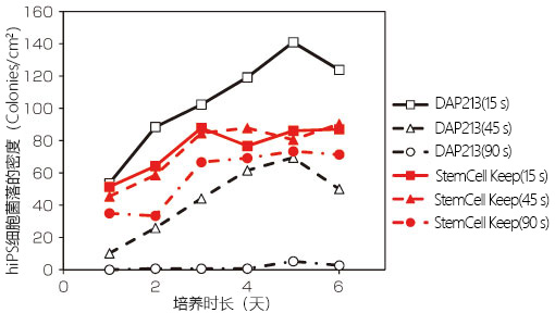 适用于灵长类 ES/iPS 细胞的玻璃化冻存液                              StemCell Keep