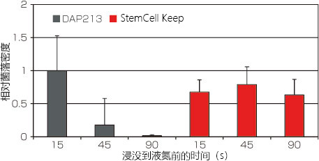 适用于灵长类 ES/iPS 细胞的玻璃化冻存液                              StemCell Keep