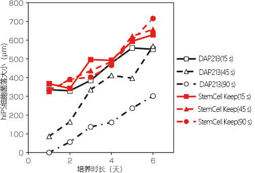 适用于灵长类 ES/iPS 细胞的玻璃化冻存液                              StemCell Keep