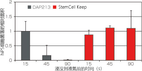 适用于灵长类 ES/iPS 细胞的玻璃化冻存液                              StemCell Keep