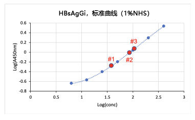 HBsAgGi抗体 & HBsAgGi ELISA试剂盒                              乙型肝炎病毒特异性检测