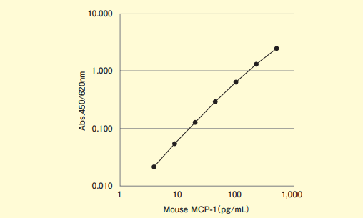 LBIS®  Mouse MCP-1(CCL-2) ELISA Kit                              短时间、微量样品、高灵敏度检测小鼠血清、血浆、尿液中的MCP-1