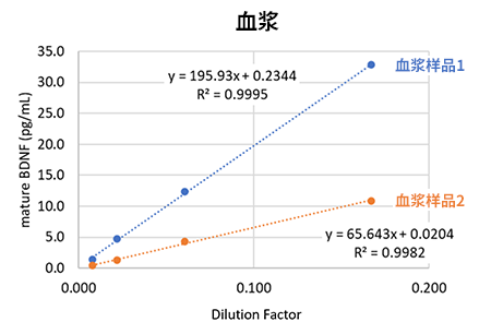 高灵敏度Mature BDNF ELISA试剂盒                              Mature BDNF ELISA Kit Wako, High Sensitive