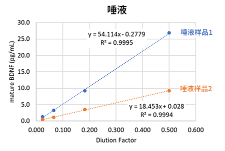 高灵敏度Mature BDNF ELISA试剂盒                              Mature BDNF ELISA Kit Wako, High Sensitive