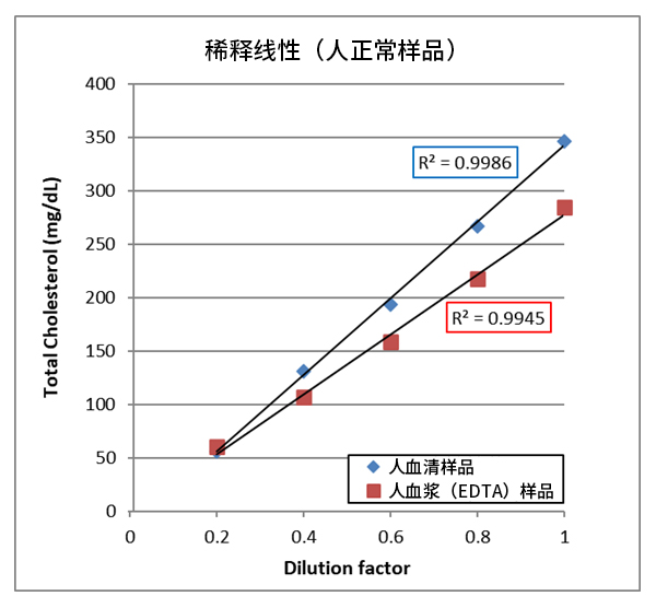 LabAssay™ Cholestrol                              LabAssay™ 胆固醇检测试剂盒