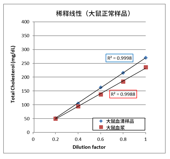 LabAssay™ Cholestrol                              LabAssay™ 胆固醇检测试剂盒