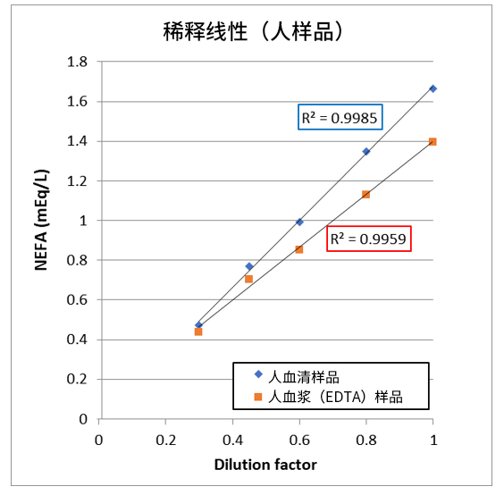 LabAssay™ NEFA                               LabAssay™ 游离脂肪酸检测试剂盒