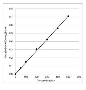 LabAssay™ Glucose                              LabAssay™ 葡萄糖检测试剂盒（Mutarotase-GOD 法）