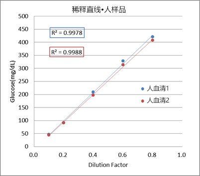 LabAssay™ Glucose                              LabAssay™ 葡萄糖检测试剂盒（Mutarotase-GOD 法）