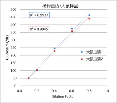 LabAssay™ Glucose                              LabAssay™ 葡萄糖检测试剂盒（Mutarotase-GOD 法）