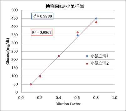 LabAssay™ Glucose                              LabAssay™ 葡萄糖检测试剂盒（Mutarotase-GOD 法）