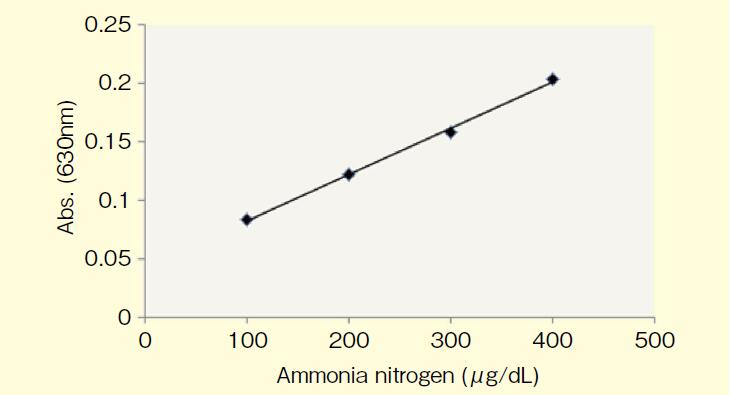 LabAssay™ Ammonia                              LabAssay™ 氨检测试剂盒