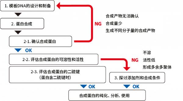 PUREfrex® 无细胞蛋白合成试剂盒