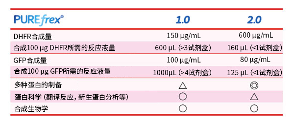 PUREfrex® 无细胞蛋白合成试剂盒