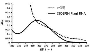 ISOSPIN Plant RNA                              从植物组织提取RNA试剂盒