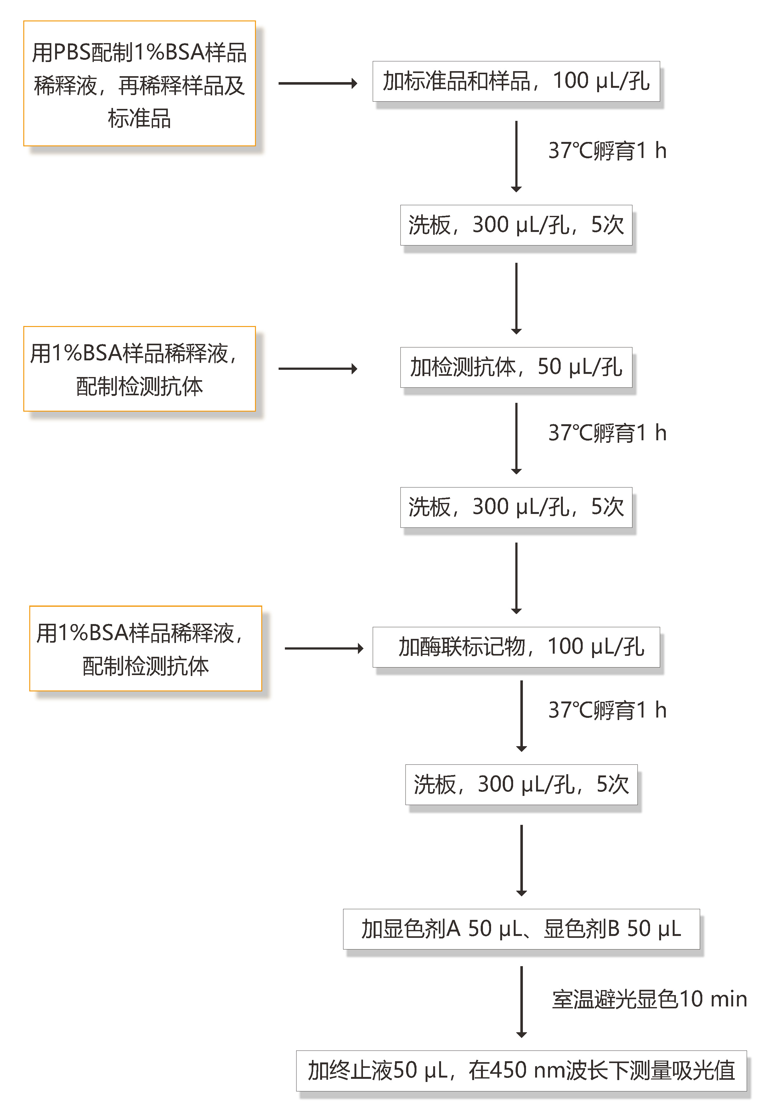 生物制药用重组酶残留检测ELISA试剂盒