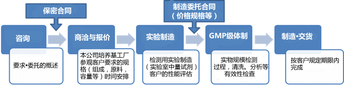 私人订制：培养基委托生产