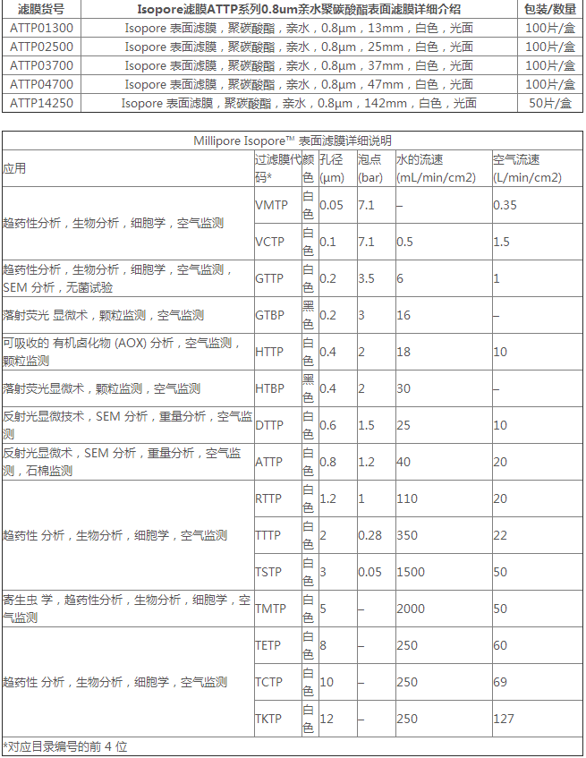 密理博ATTP系列直径47mm Isopore表面滤膜ATTP04700