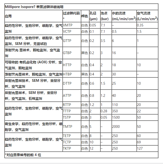 默克密理博5um Isopore聚碳酸酯表面滤膜TMTP04700