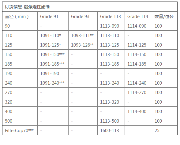 沃特曼孔径10um Grade 91湿强级定性滤纸1091-935