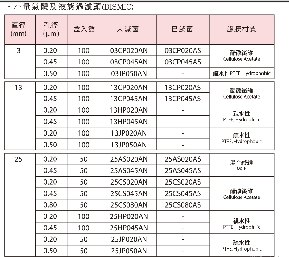 ADVANTEC东洋孔径0.45um混合纤维针头过滤器25AS045AS