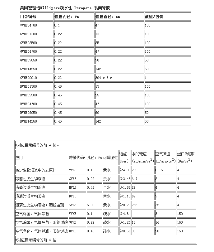 密理博孔径0.22um PVDF有机溶剂过滤膜GVWP04700