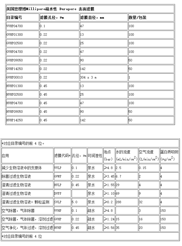 Millipore Durapore聚偏二氟乙烯表面滤膜GVHP04700