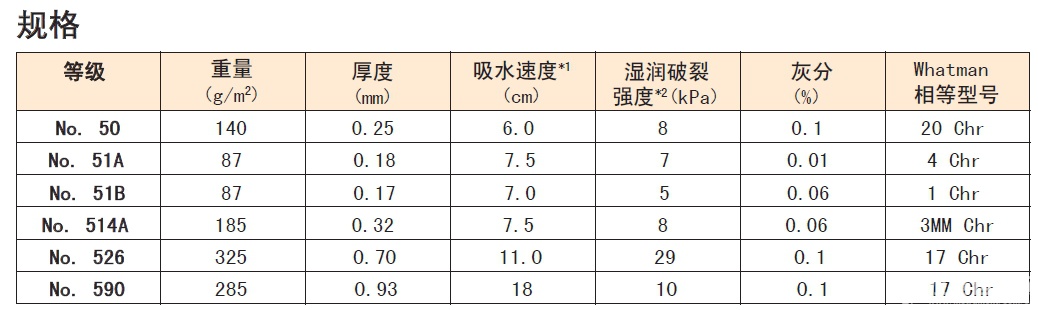 日本advantec尺寸400x400mm 50号色谱纸50/400mmx400mm