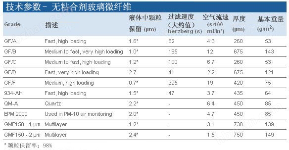 Whatman 沃特曼 无黏合剂玻璃微纤维滤纸 Grade GF/B1821-025, 1821-047