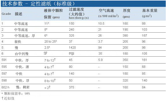 Whatman 沃特曼 定性滤纸 Grade 59510311647