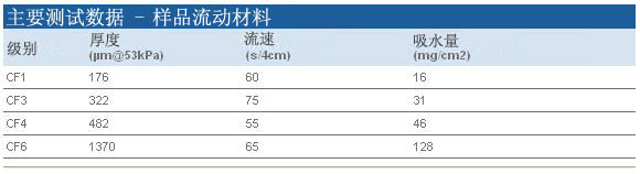 whatman样品流动垫CF1、CF3、CF4